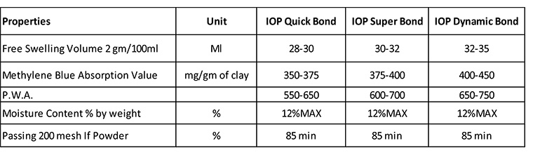 NAV-IOP, Iron Ore Pelletization Grade Bentonite, Manufacturer and supplier of Bentonite, Bentonite supplier, Bentonite Exporter, Bentonite Mines India, Bentonite Gujarat, Bentonite Manufacturer in India, Bentonite, Bentonite Kutch, Gujarat, Bentonite Minerals
